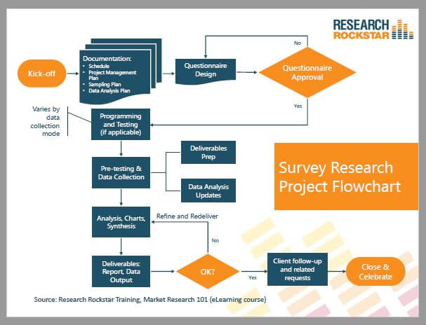 method of research survey