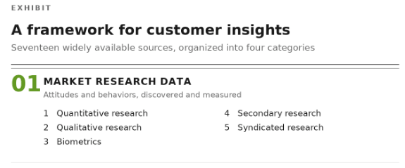 Exhibit: A framework for customer insights. Section 01 Market Research Data listing five sources: quantitative research, qualitative research, biometrics, secondary research, and syndicated research.