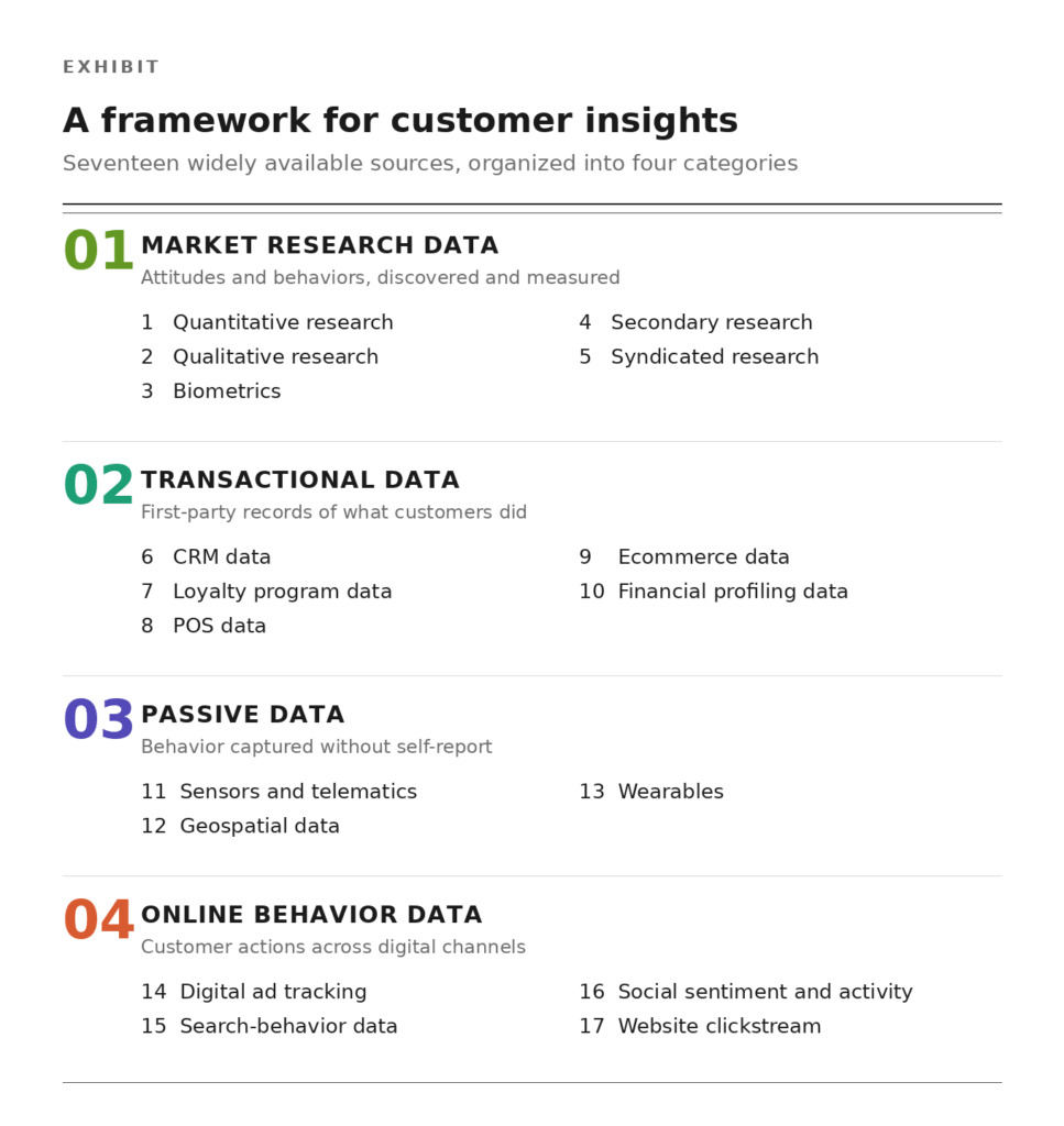 Infographic showing four data types used for customer insights: Market Research Data, Transactional Data, Passive Data, Online Behavior Data.